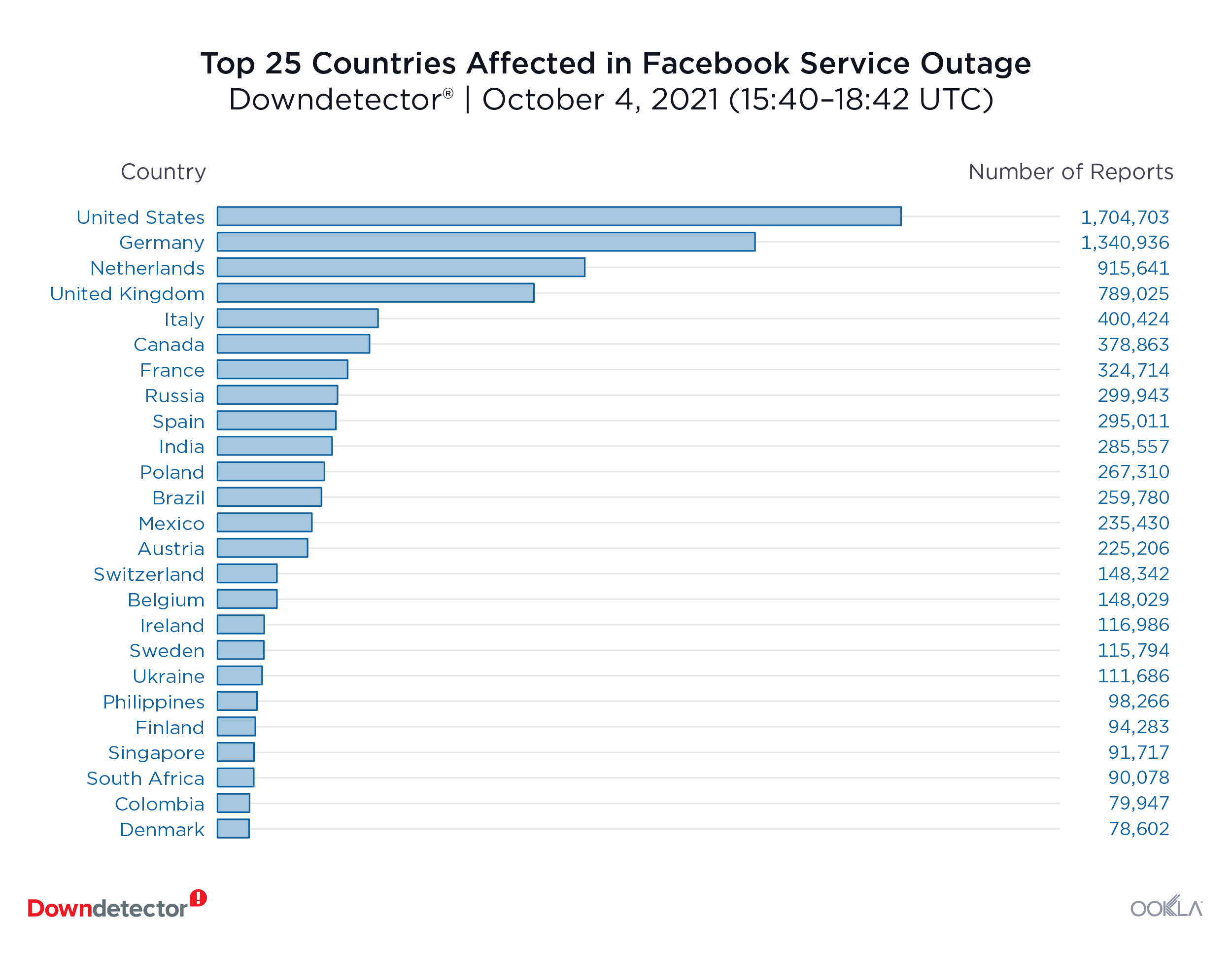 Downdetector Facebook affected countries 4-10-2021 - enlarge